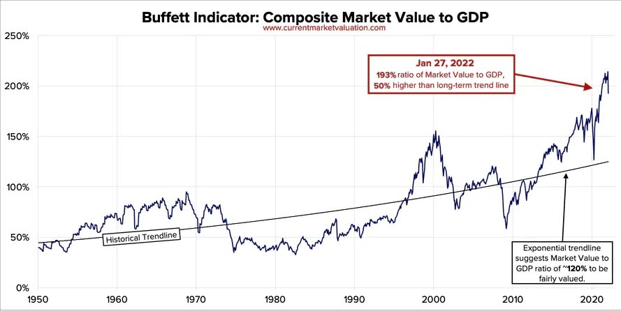 Raus aus den Aktien, rein in die Edelmetalle - Buffet Indikator