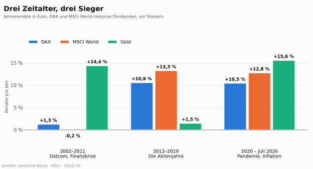 Anlegerverhalten - Jahresrendite in Euro, vor Steuern.