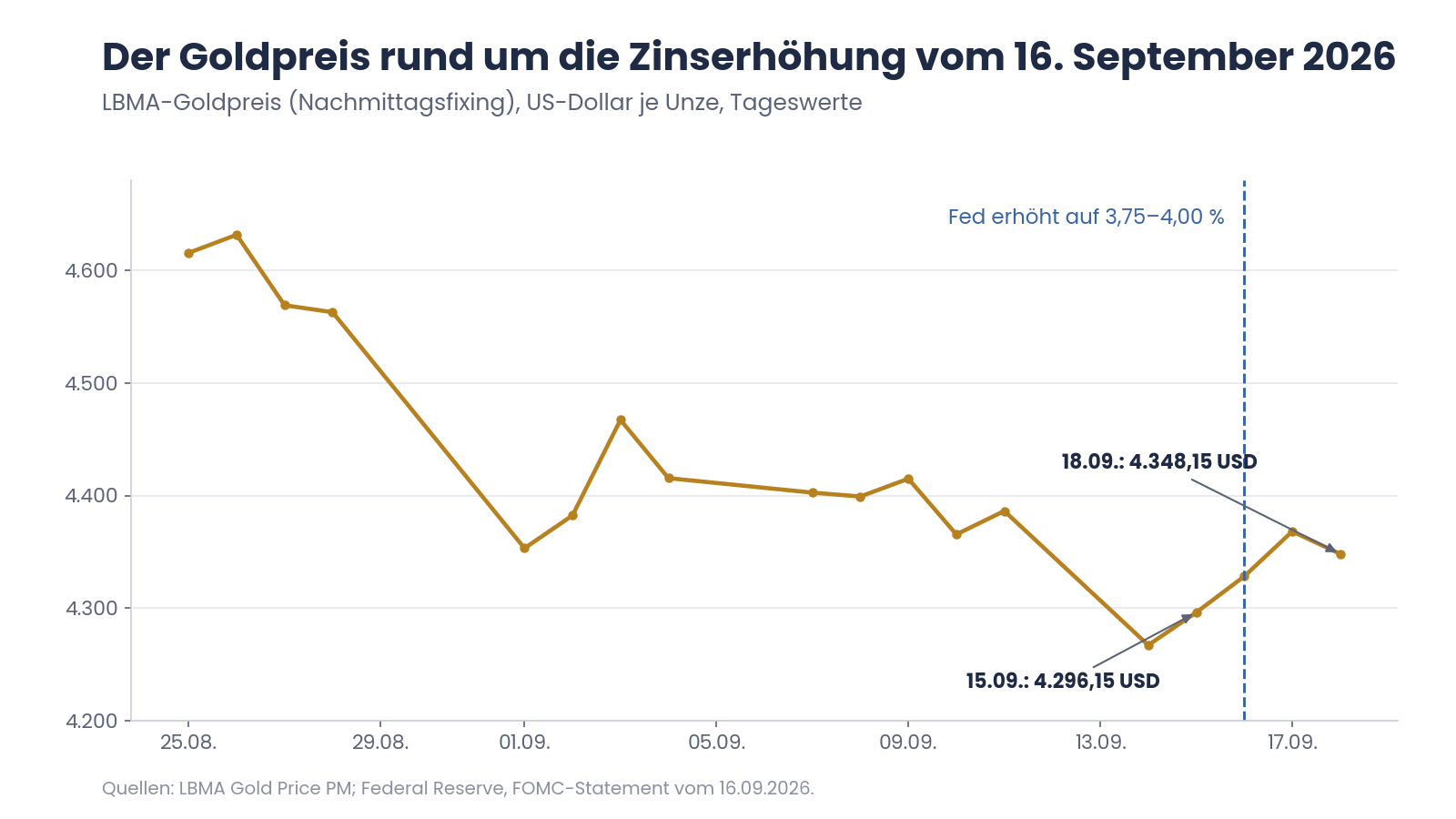 Zinserhöhung und Gold: LBMA-Goldpreis rund um die Fed-Entscheidung vom 16. September 2026