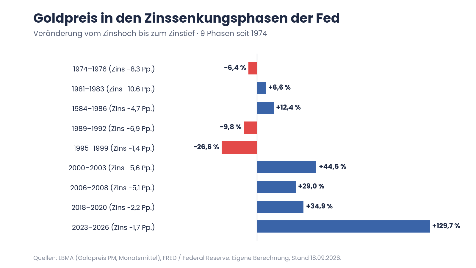 Zinserhöhung, Gold und das Gegenstück: Goldpreis in den neun Zinssenkungsphasen der Fed seit 1974