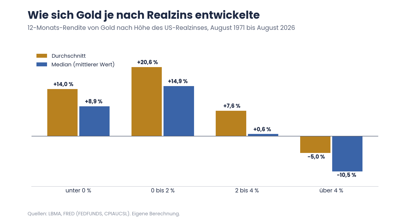 Zinserhöhung und Gold nach Abzug der Inflation: 12-Monats-Rendite von Gold nach Höhe des US-Realzinses, Durchschnitt und Median