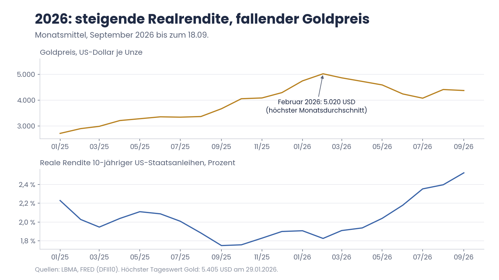 Zinserhöhung und Gold 2026: steigende Realrendite, fallender Goldpreis (Monatsmittel Januar 2025 bis September 2026)