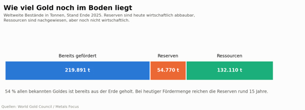 Wie lange reicht das Gold - wieviel noch im Boden ist