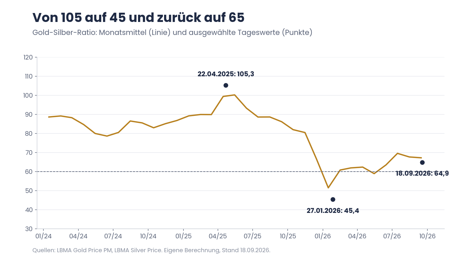 Gold in Silber tauschen 2025/2026: Die Gold-Silber-Ratio fiel von 105,3 auf 45,4 und stieg danach wieder auf 64,9