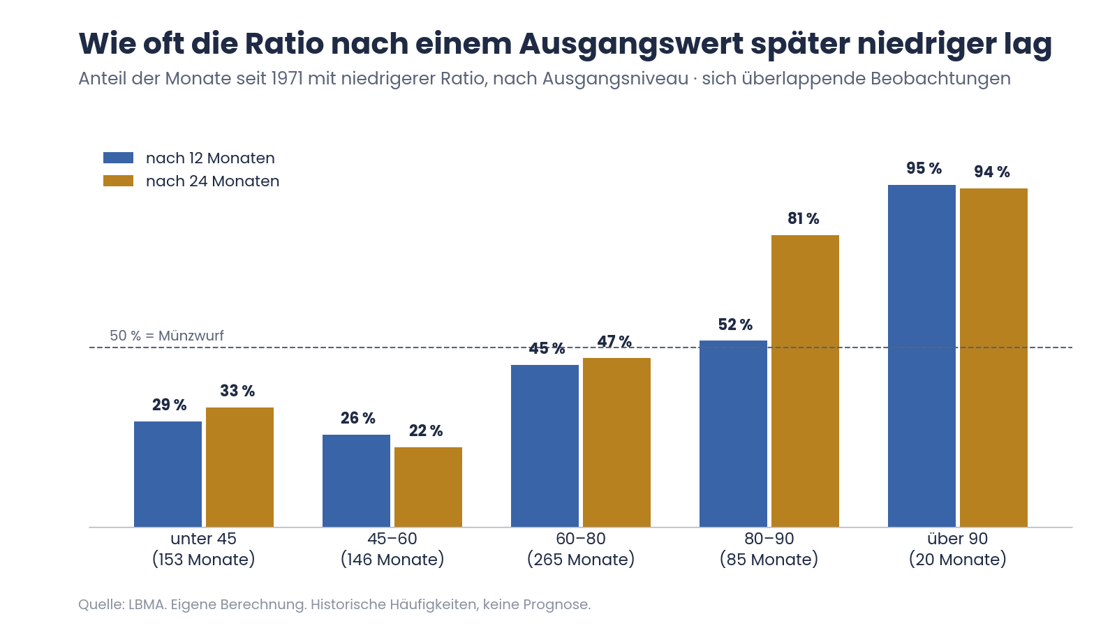 Gold in Silber tauschen nach Ausgangsniveau: Anteil der Monate seit 1971, in denen die Ratio 12 und 24 Monate später niedriger lag