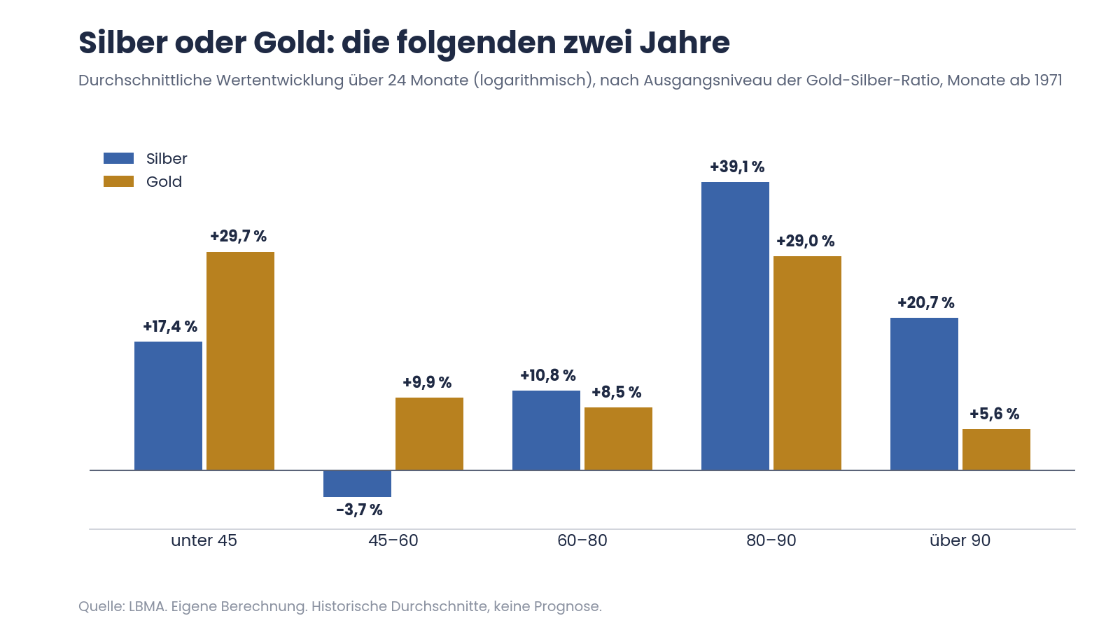 Gold in Silber tauschen oder halten: durchschnittliche 24-Monats-Entwicklung von Silber und Gold nach Ausgangsniveau der Ratio