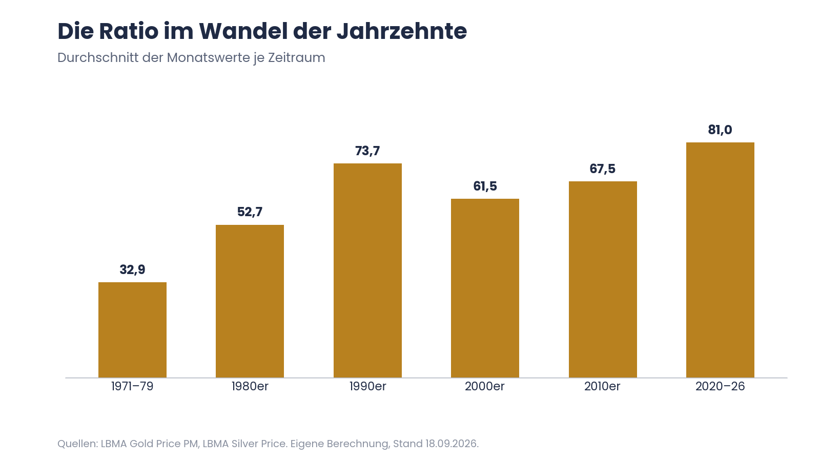 Gold in Silber tauschen mit wanderndem Maßstab: Durchschnitt der Gold-Silber-Ratio je Jahrzehnt